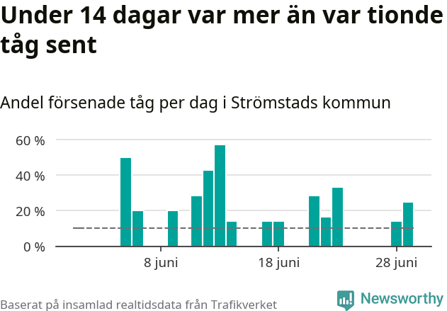 Stapeldiagram över andel försenade tåg per dag
