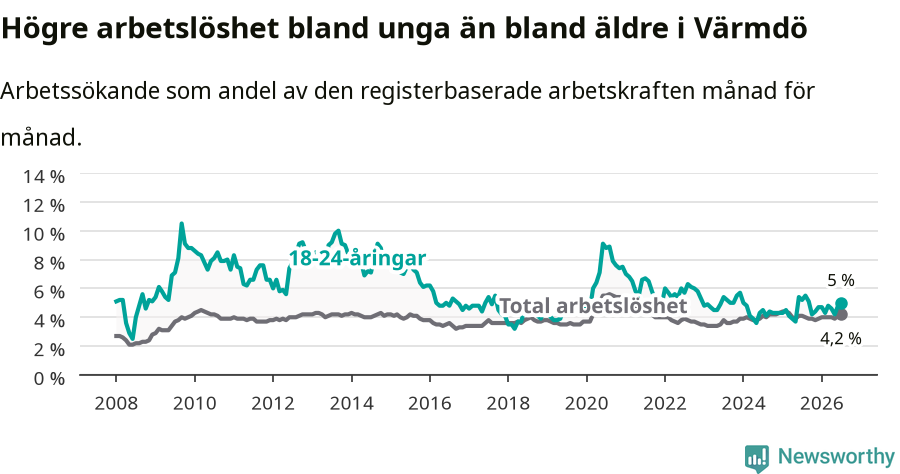 Graf: Skillnad i arbetslöshet mellan unga och hela befolkningen i Värmdö kommun