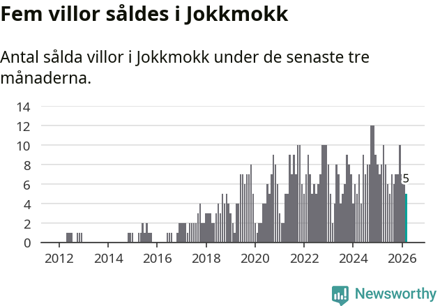 Graf: Antal sålda villor i Jokkmokks kommun