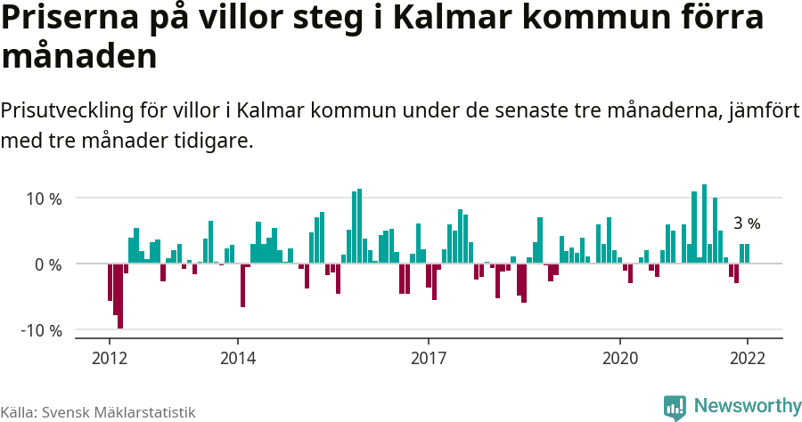 Graf: Prisutveckling för villor i Kalmar kommun