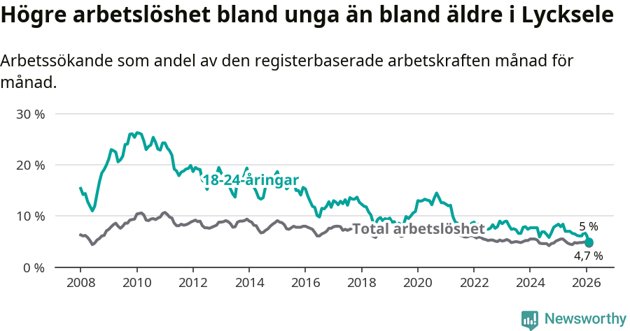 Graf: Skillnad i arbetslöshet mellan unga och hela befolkningen i Lycksele kommun