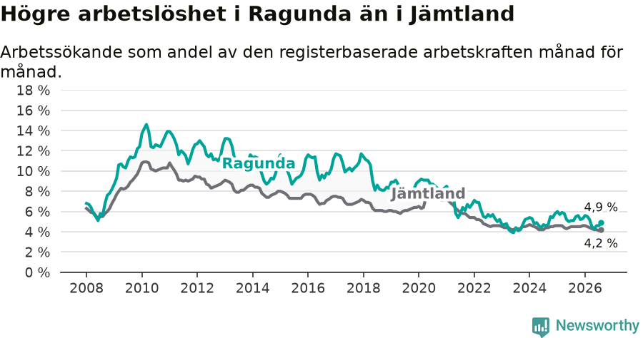 Graf: Arbetslöshet i Ragunda kommun och Jämtlands län
