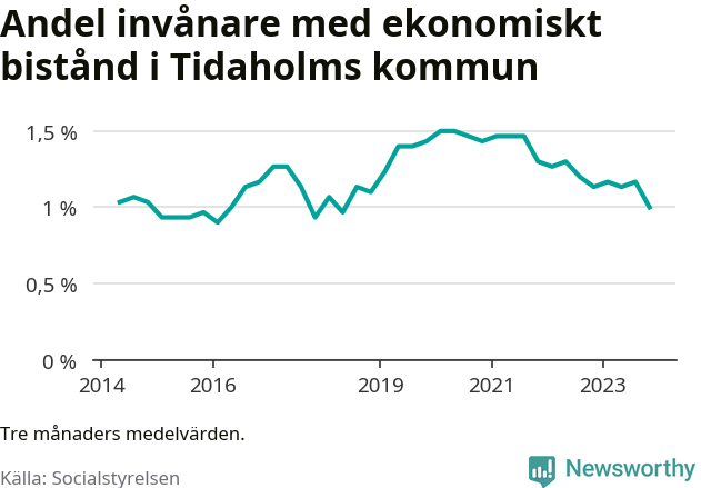 Graf över andelen biståndstagare per tremånadersperiod