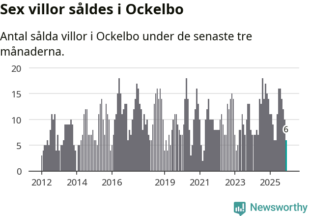 Graf: Antal sålda villor i Ockelbo kommun