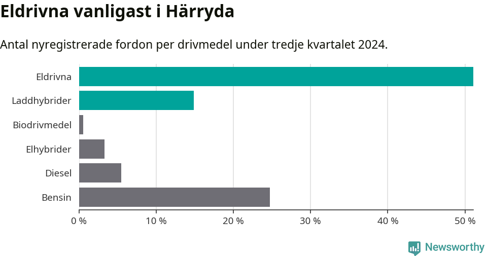 Graf: Antal nyregistrerade fordon per drivmedel