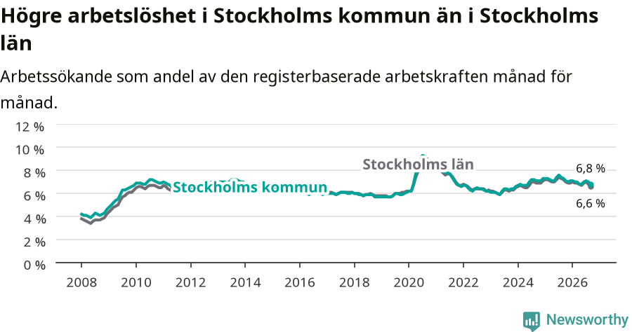 Graf: Arbetslöshet i Stockholms kommun och Stockholms län