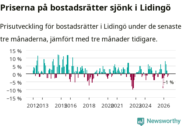 Graf: Prisutveckling för bostadsrätter i Lidingö kommun