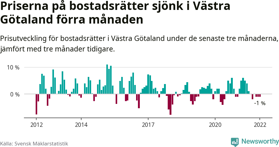 Graf: Prisutveckling för bostadsrätter i Västra Götalands län