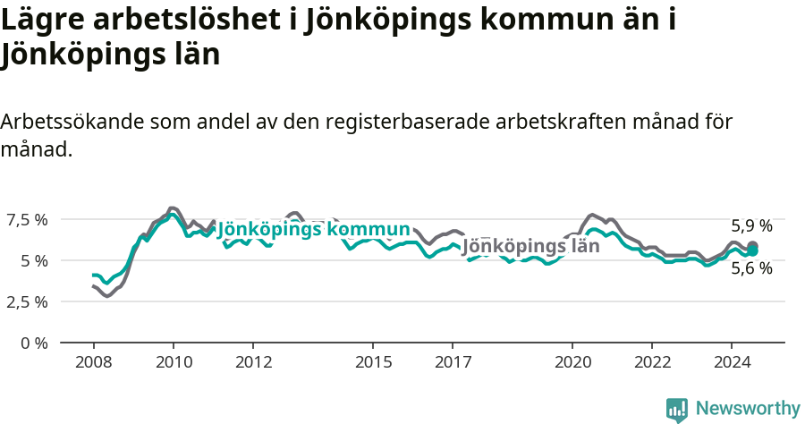 Graf: Arbetslöshet i Jönköpings kommun och Jönköpings län