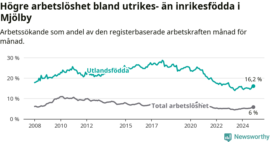 Graf: Skillnad i arbetslöshet mellan utrikesfödda och hela befolkningen i Mjölby kommun