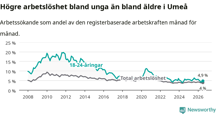 Graf: Skillnad i arbetslöshet mellan unga och hela befolkningen i Umeå kommun