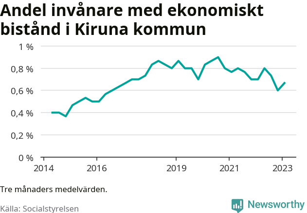 Graf över andelen biståndstagare per tremånadersperiod