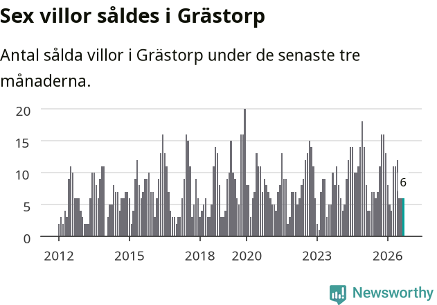 Graf: Antal sålda villor i Grästorps kommun