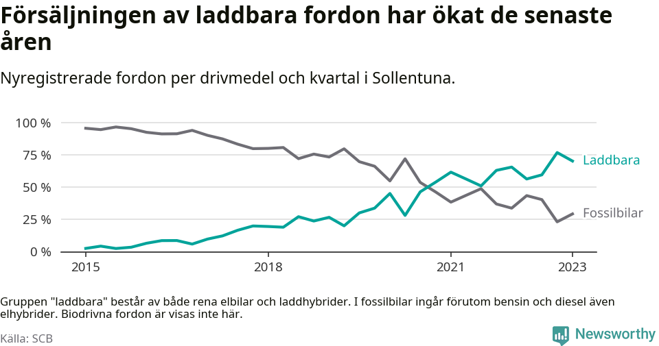 Graf: Andel laddbara bilar av alla nyregistreringar över tid