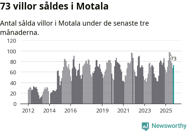 Graf: Antal sålda villor i Motala kommun