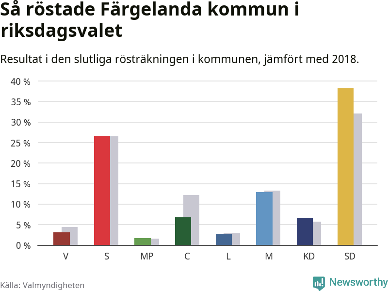 Graf: Så röstade Färgelanda kommun i riksdagsvalet, jämfört med 2018