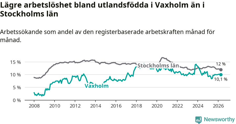 Graf: Arbetslöshet bland utrikesfödda i Vaxholms kommun och Stockholms län
