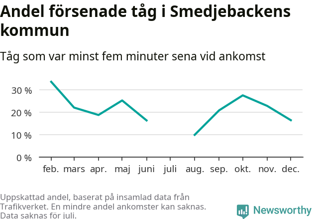 Graf över andel försenade tåg per månad
