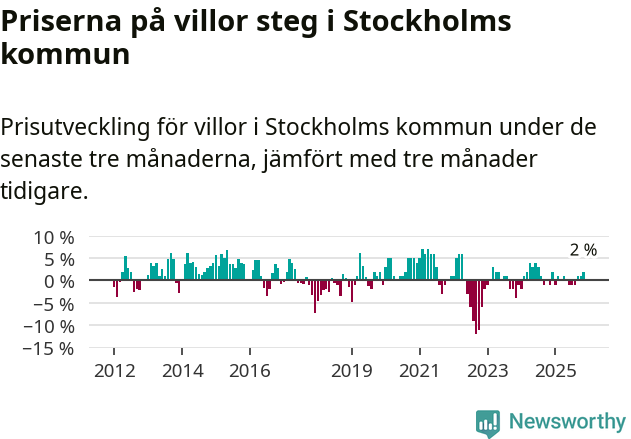 Graf: Prisutveckling för villor i Stockholms kommun