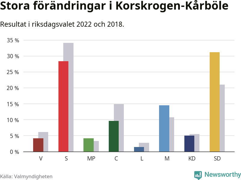 Partiernas resultat i Korskrogen-Kårböle
