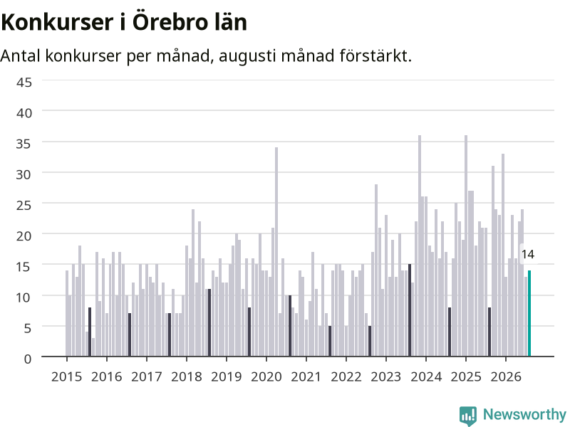 Graf: Antal konkurser per månad i Örebro län