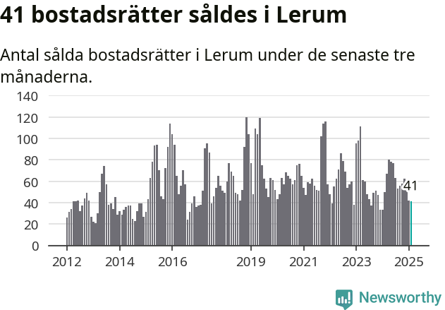 Graf: Antal sålda bostadsrätter i Lerums kommun