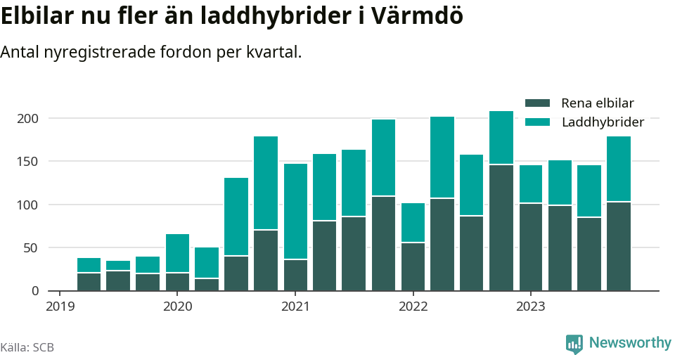 Graf: Antal nya laddhybrider och elbilar över tid