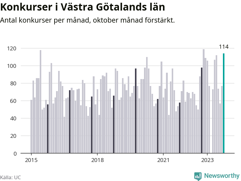Graf: Antal konkurser per månad i Västra Götalands län