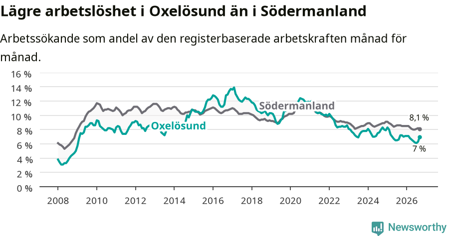 Graf: Arbetslöshet i Oxelösunds kommun och Södermanlands län