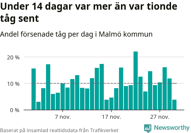 Stapeldiagram över andel försenade tåg per dag