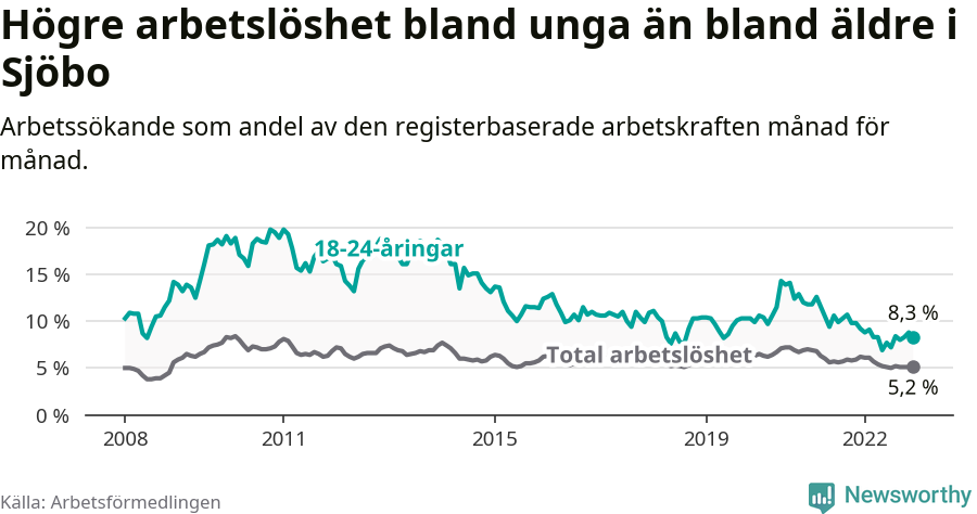 Graf: Skillnad i arbetslöshet mellan unga och hela befolkningen i Sjöbo kommun