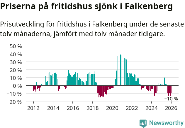 Graf: Prisutveckling för fritidshus i Falkenbergs kommun