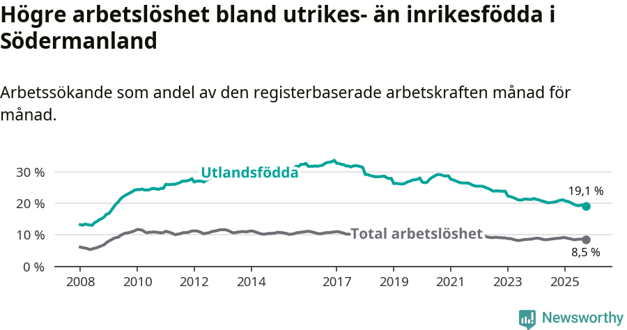 Graf: Skillnad i arbetslöshet mellan utrikesfödda och hela befolkningen i Södermanlands län