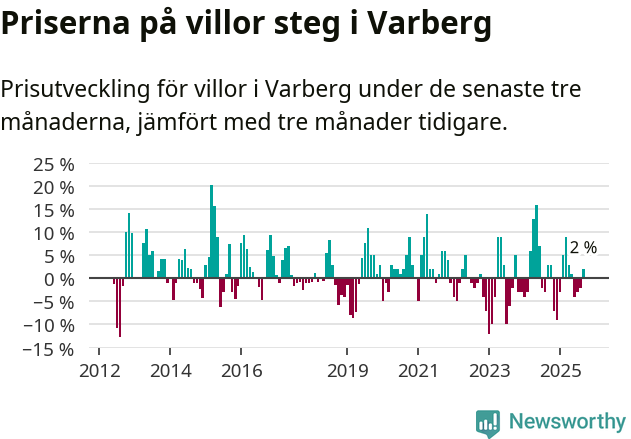 Graf: Prisutveckling för villor i Varbergs kommun