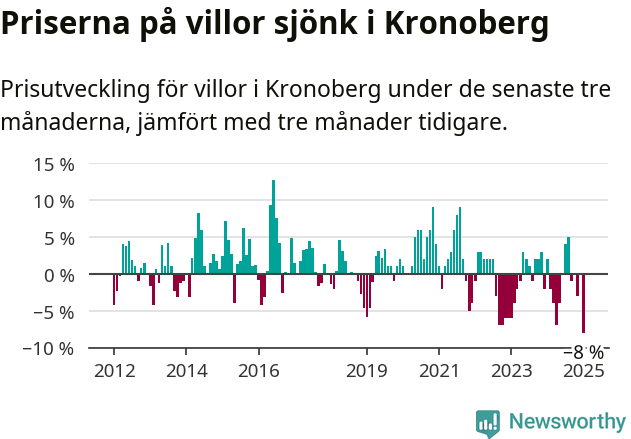 Graf: Prisutveckling för villor i Kronobergs län