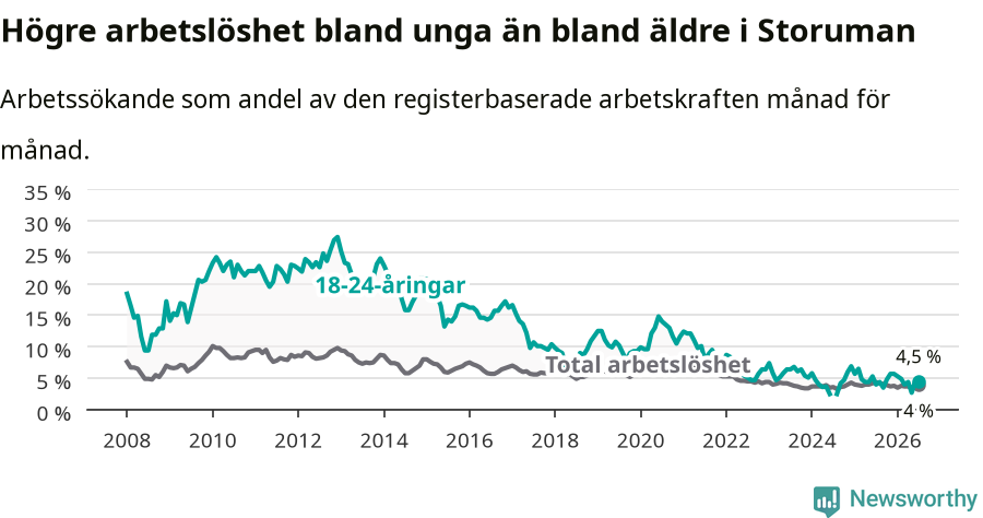 Graf: Skillnad i arbetslöshet mellan unga och hela befolkningen i Storumans kommun