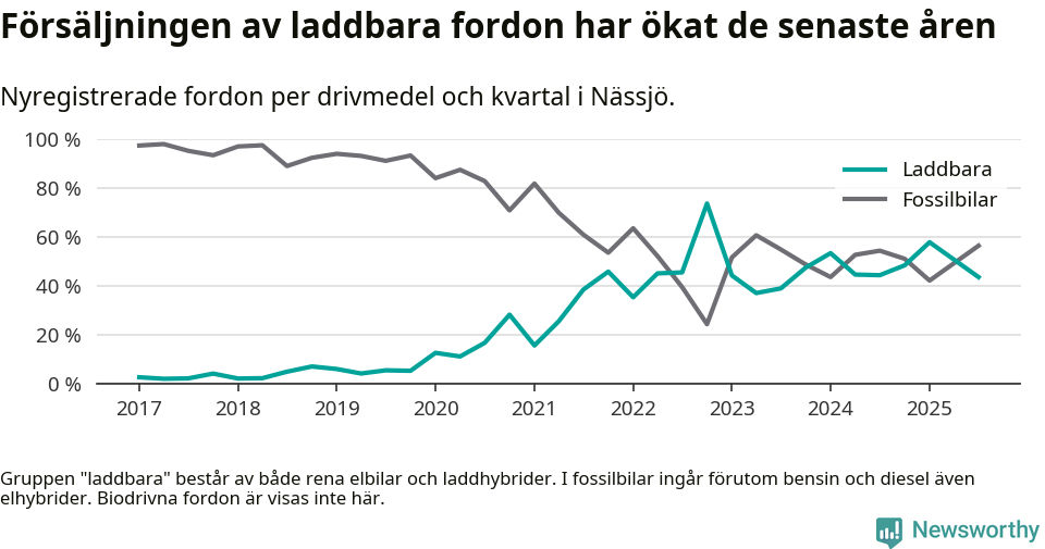 Graf: Andel laddbara bilar av alla nyregistreringar över tid