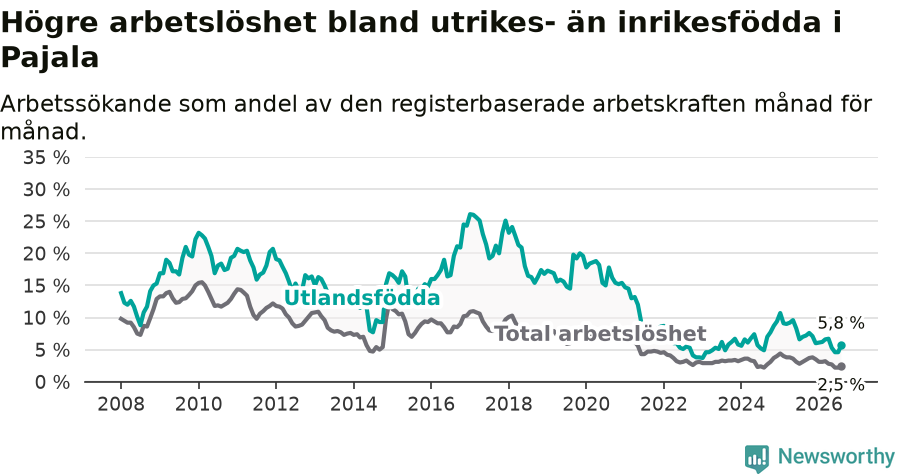 Graf: Skillnad i arbetslöshet mellan utrikesfödda och hela befolkningen i Pajala kommun