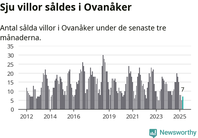 Graf: Antal sålda villor i Ovanåkers kommun