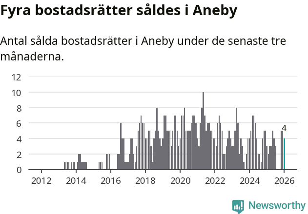 Graf: Antal sålda bostadsrätter i Aneby kommun