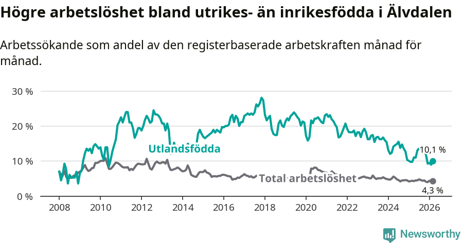 Graf: Skillnad i arbetslöshet mellan utrikesfödda och hela befolkningen i Älvdalens kommun
