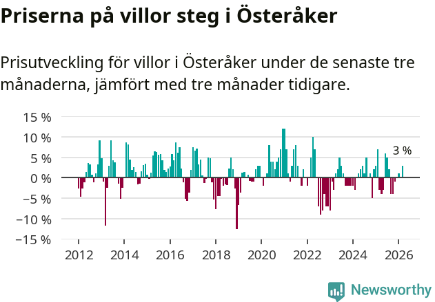 Graf: Prisutveckling för villor i Österåkers kommun