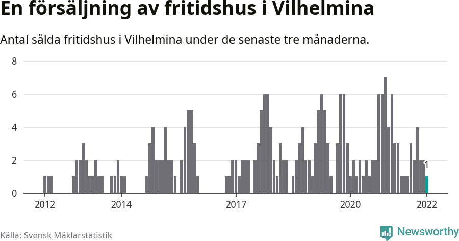 Graf: Antal sålda fritidshus i Vilhelmina kommun