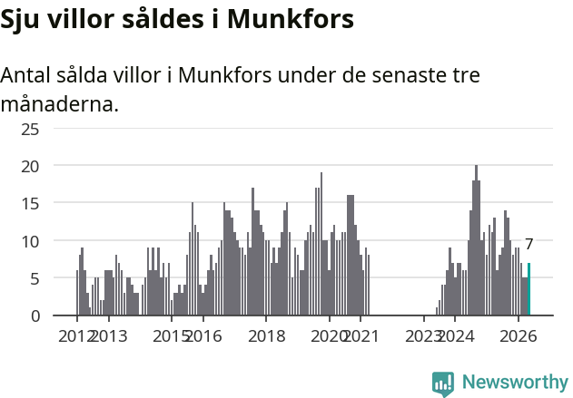 Graf: Antal sålda villor i Munkfors kommun