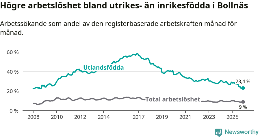 Graf: Skillnad i arbetslöshet mellan utrikesfödda och hela befolkningen i Bollnäs kommun