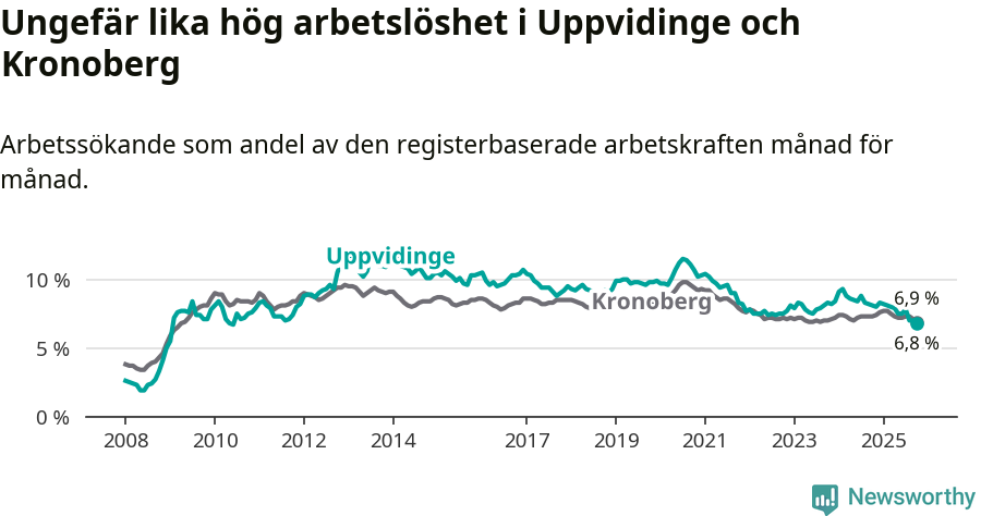 Graf: Arbetslöshet i Uppvidinge kommun och Kronobergs län