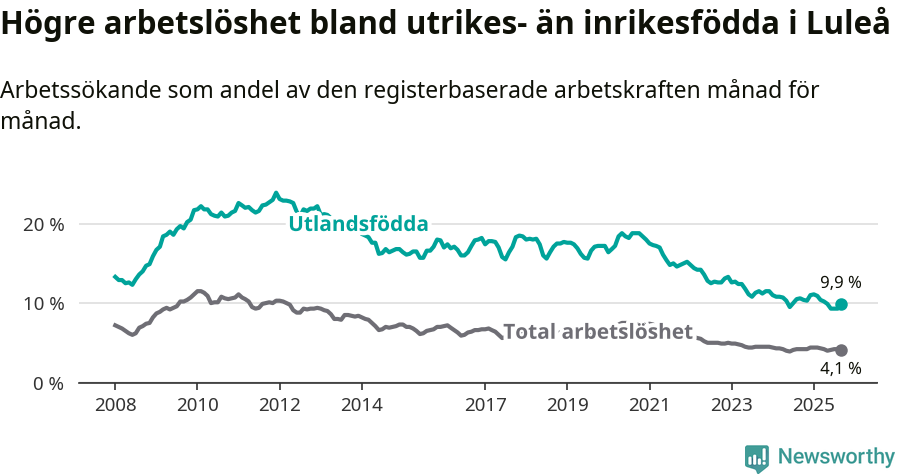 Graf: Skillnad i arbetslöshet mellan utrikesfödda och hela befolkningen i Luleå kommun