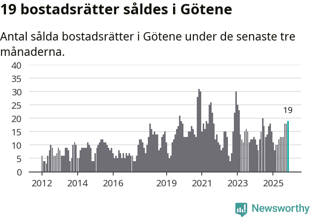 Graf: Antal sålda bostadsrätter i Götene kommun