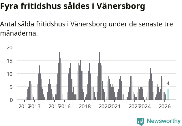 Graf: Antal sålda fritidshus i Vänersborgs kommun