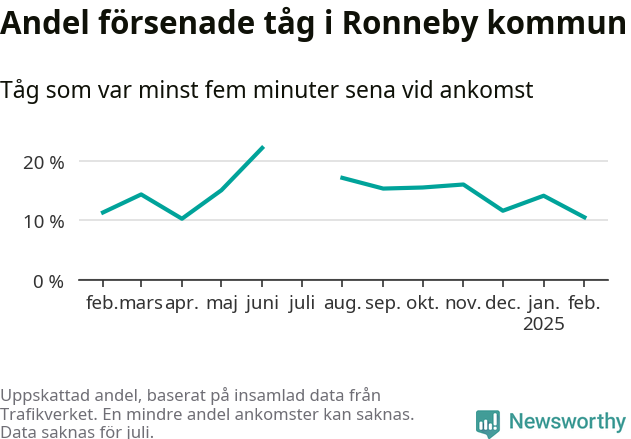Graf över andel försenade tåg per månad